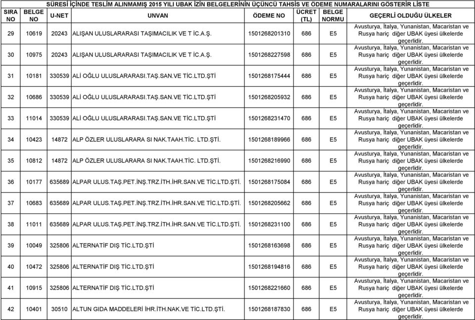 TAAH.TİC. LTD.ŞTİ. 1501268189966 686 E5 35 10812 14872 ALP ÖZLER ULUSLARARA SI NAK.TAAH.TİC. LTD.ŞTİ. 1501268216990 686 E5 36 10177 635689 ALPAR ULUS.TAŞ.PET.İNŞ.TRZ.İTH.İHR.SAN.