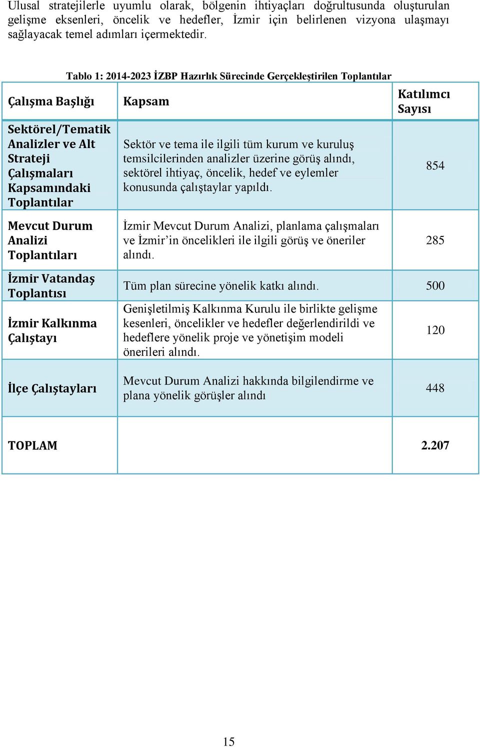 Çalışma Başlığı Sektörel/Tematik Analizler ve Alt Strateji Çalışmaları Kapsamındaki Toplantılar Mevcut Durum Analizi Toplantıları İzmir Vatandaş Toplantısı İzmir Kalkınma Çalıştayı Tablo 1: 2014-2023