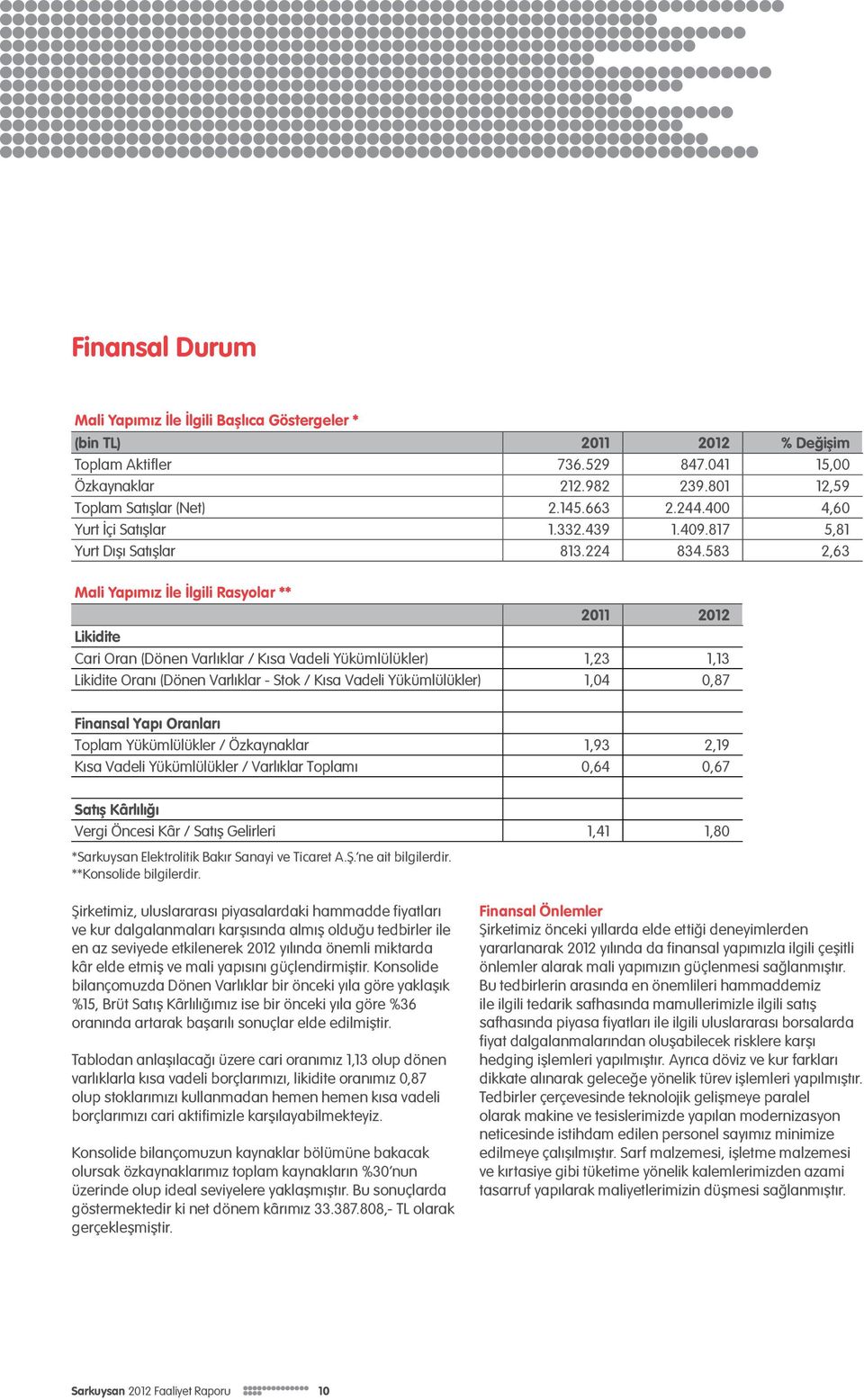 583 2,63 Mali Yapımız İle İlgili Rasyolar ** 2011 2012 Likidite Cari Oran (Dönen Varlıklar / Kısa Vadeli Yükümlülükler) 1,23 1,13 Likidite Oranı (Dönen Varlıklar - Stok / Kısa Vadeli Yükümlülükler)