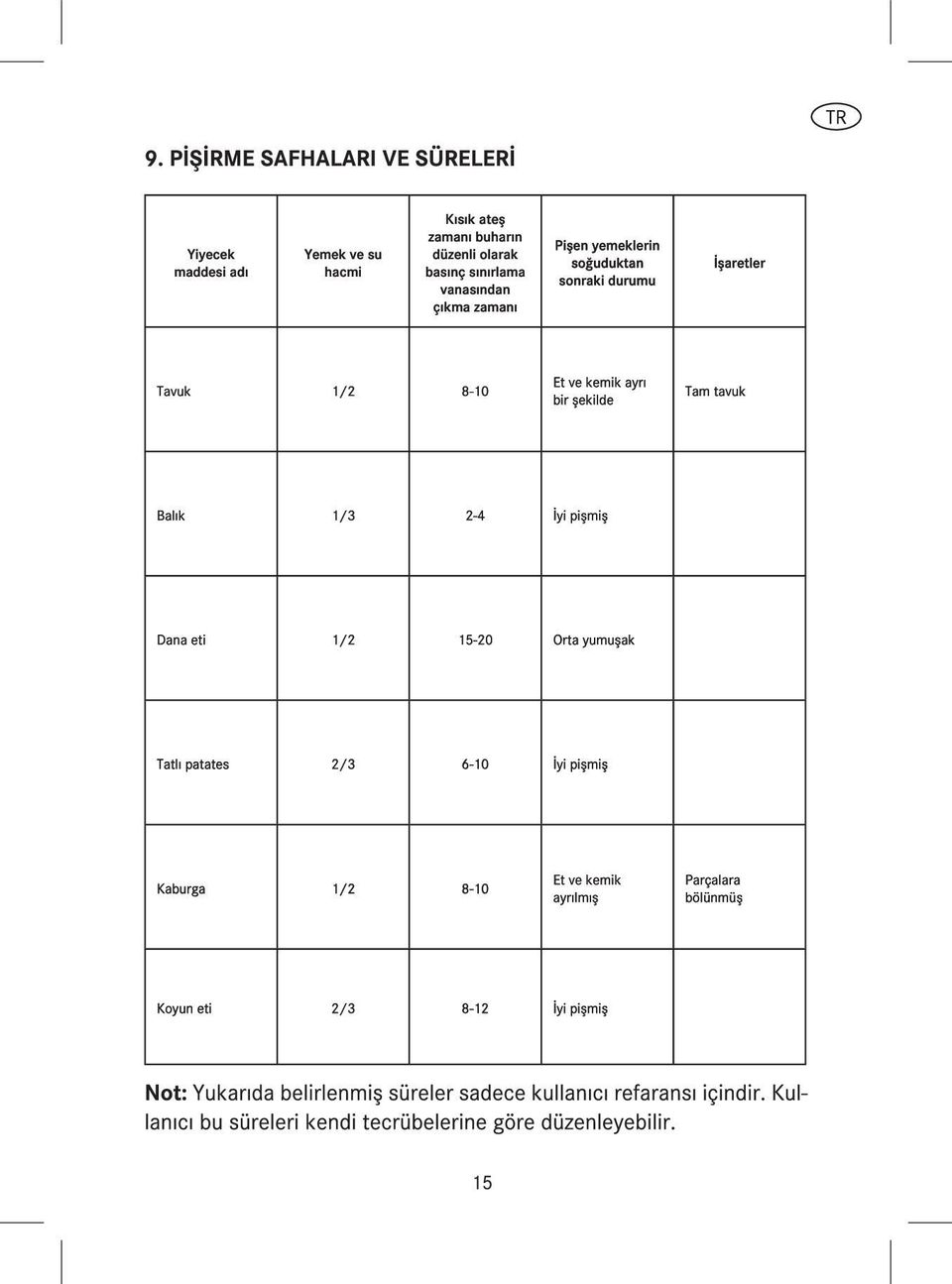 kemik ayrı bir şekilde Tam tavuk Balık 1/3 2-4 İyi pişmiş Dana eti 1/2 15-20 Orta yumuşak Tatlı