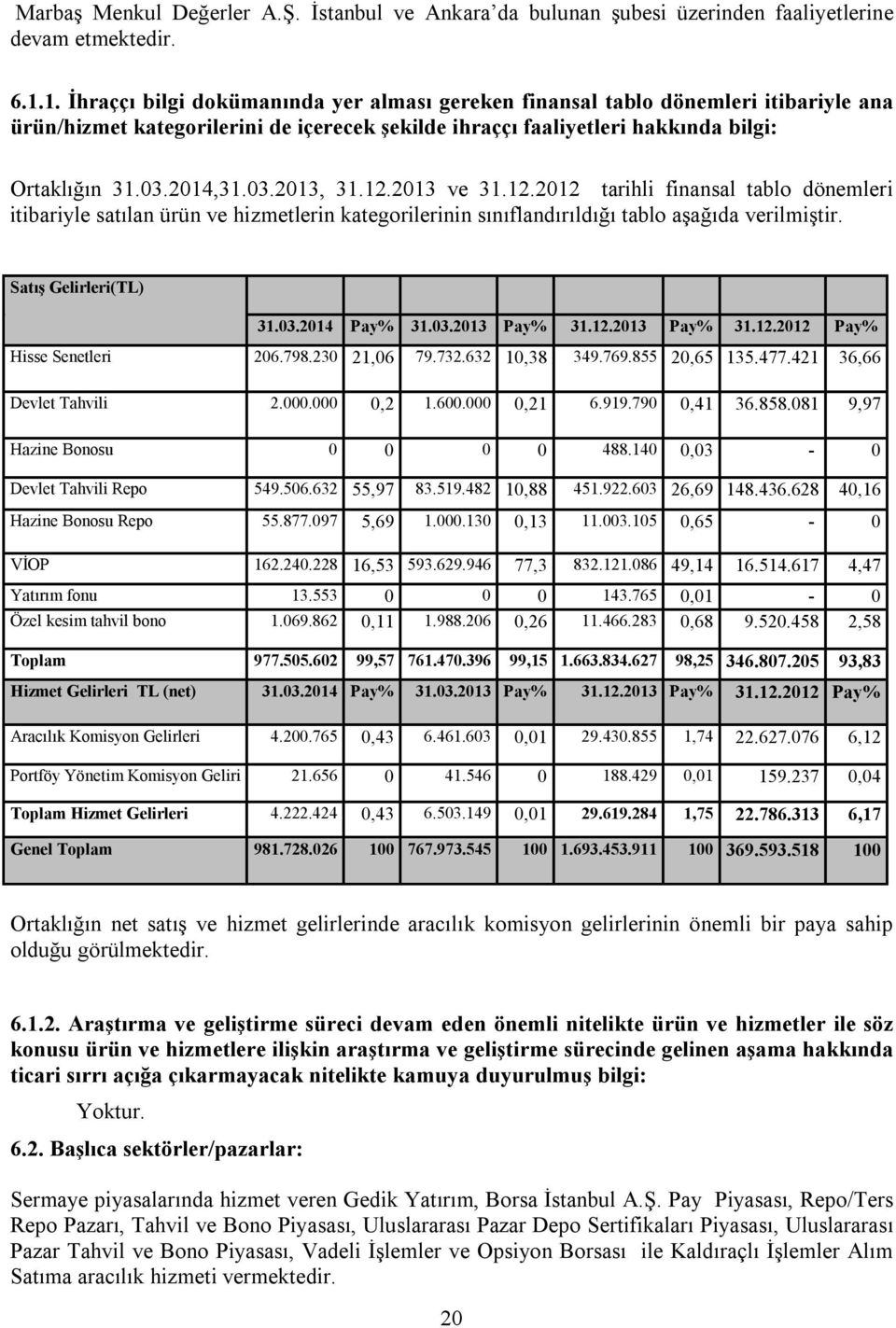 12.2013 ve 31.12.2012 tarihli finansal tablo dönemleri itibariyle satılan ürün ve hizmetlerin kategorilerinin sınıflandırıldığı tablo aşağıda verilmiştir. Satış Gelirleri(TL) 31.03.2014 Pay% 31.03.2013 Pay% 31.