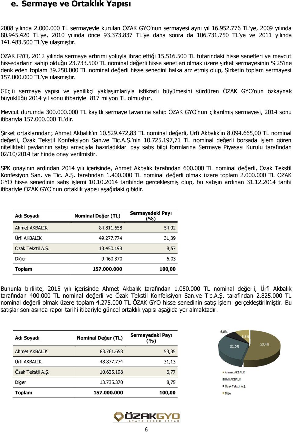 500 TL tutarındaki hisse senetleri ve mevcut hissedarların sahip olduğu 23.733.500 TL nominal değerli hisse senetleri olmak üzere şirket sermayesinin %25 ine denk eden toplam 39.250.