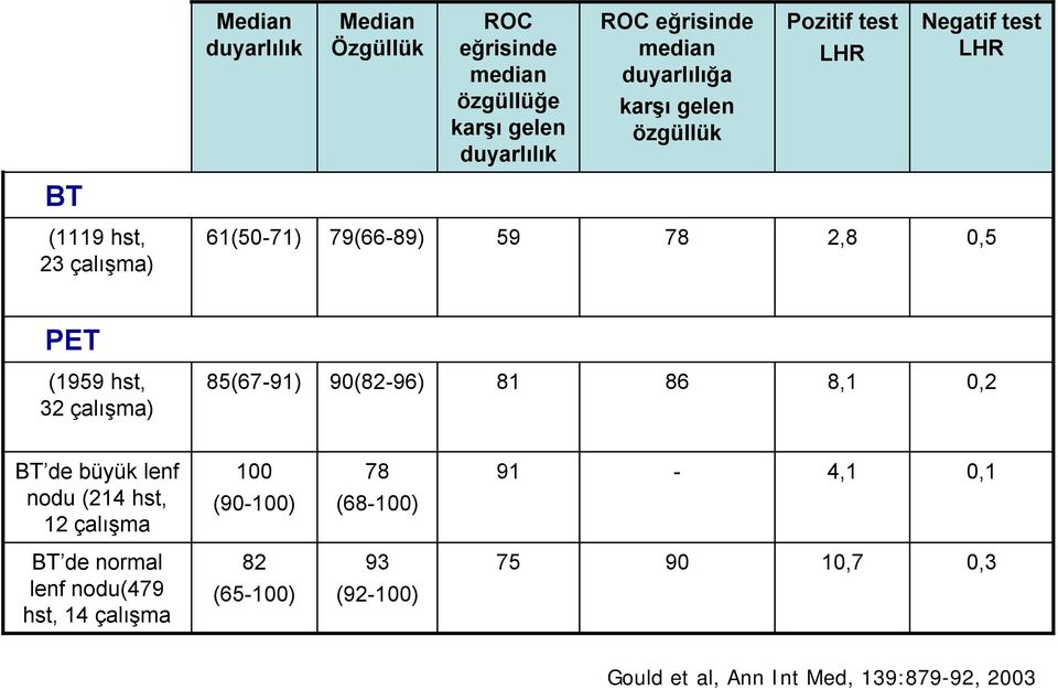 hst, 32 çalışma) 85(67-91) 90(82-96) 81 86 8,1 0,2 BT de büyük lenf nodu (214 hst, 12 çalışma 100 (90-100) 78 (68-100)