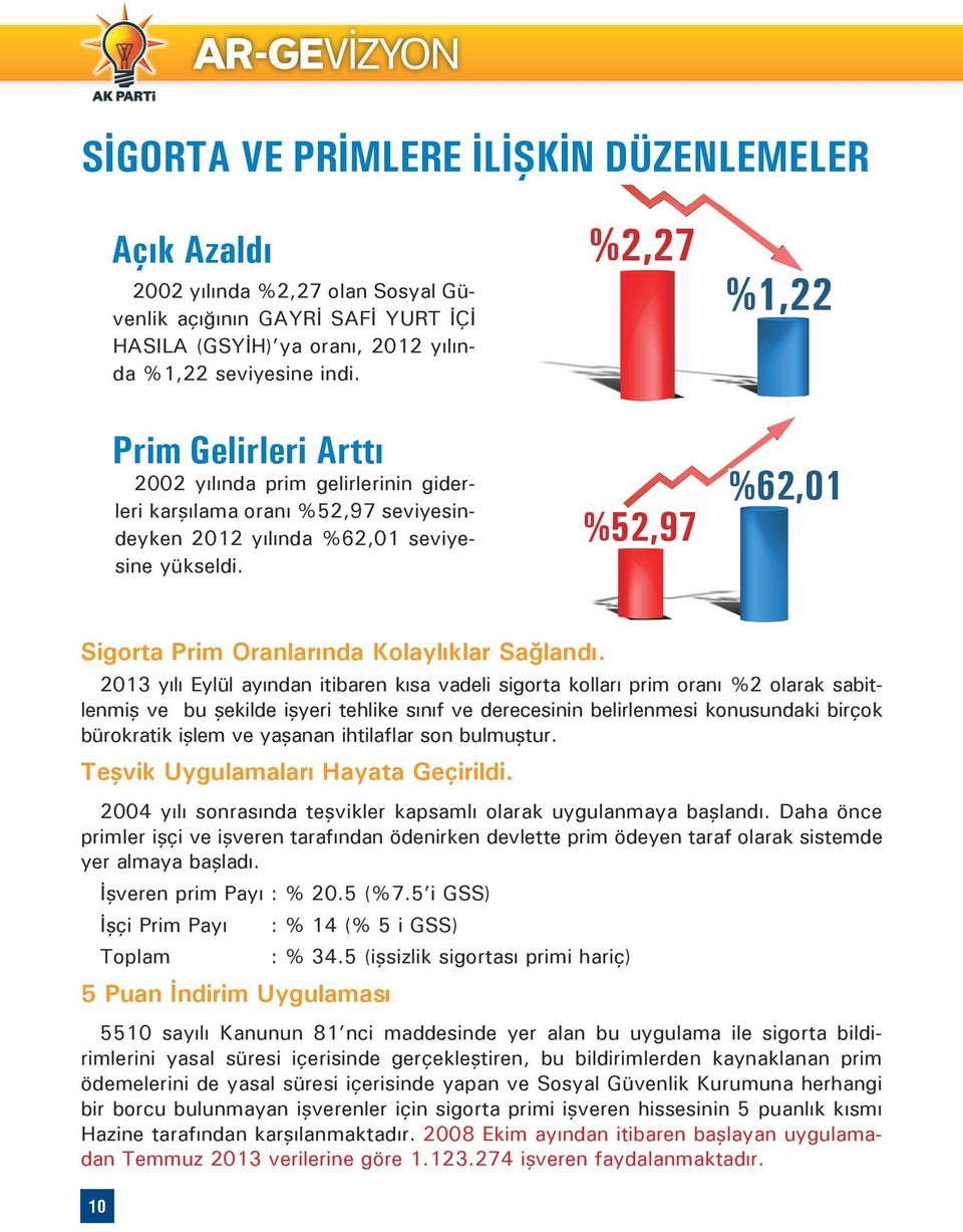 %2,27 %52,97 %1,22 %62,01 Sigorta Prim Oranlarında Kolaylıklar Sağlandı.