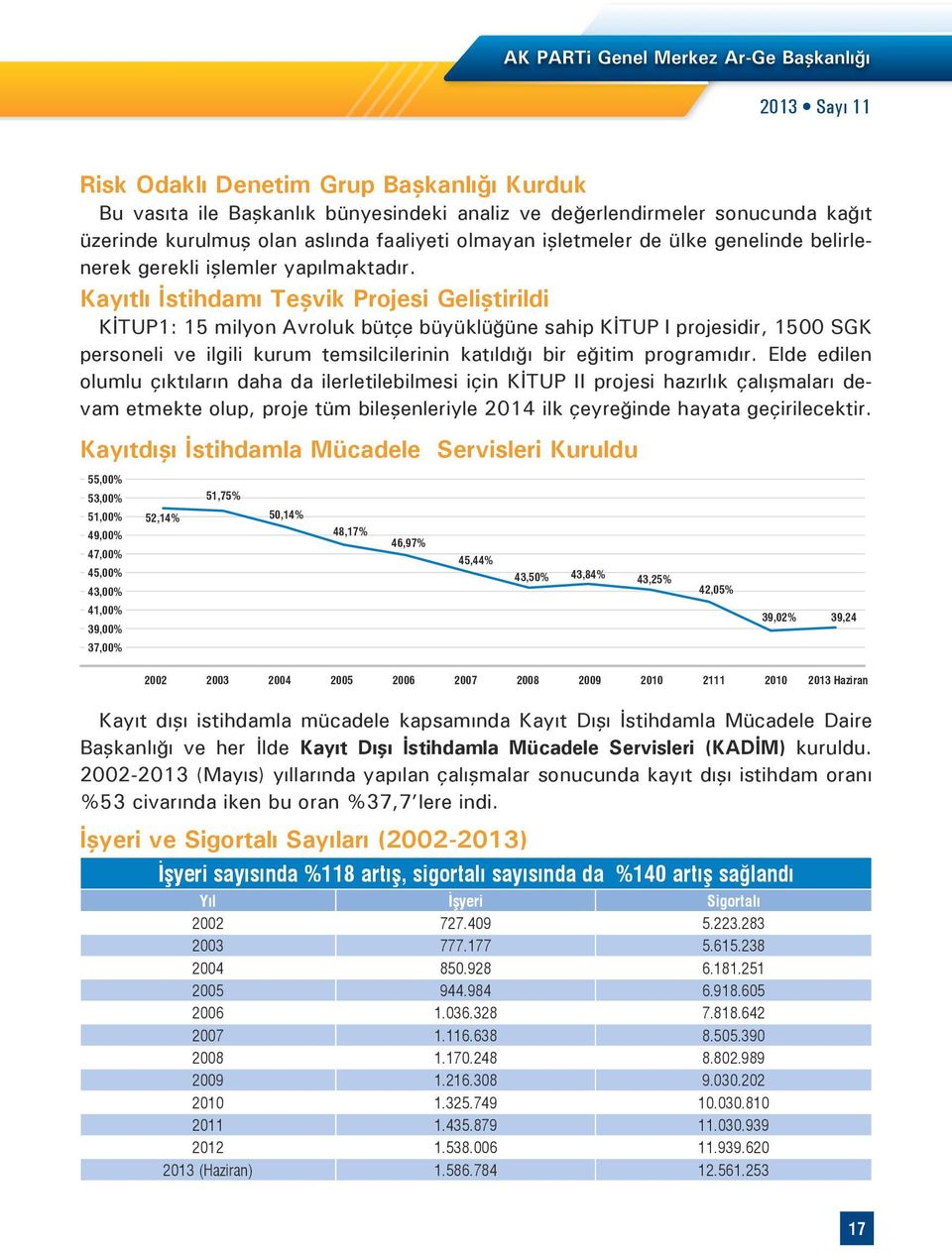 Kayıtlı İstihdamı Teşvik Projesi Geliştirildi KİTUP1: 15 milyon Avroluk bütçe büyüklüğüne sahip KİTUP I projesidir, 1500 SGK personeli ve ilgili kurum temsilcilerinin katıldığı bir eğitim programıdır.