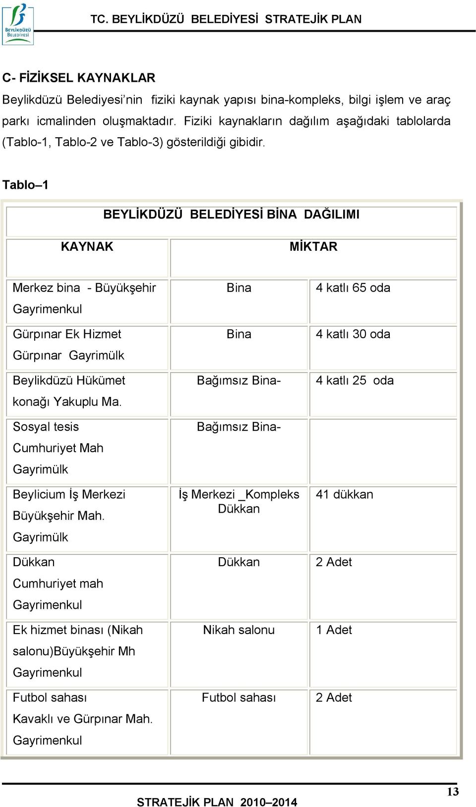 Tablo 1 BEYLİKDÜZÜ BELEDİYESİ BİNA DAĞILIMI KAYNAK MİKTAR Merkez bina - Büyükşehir Gayrimenkul Gürpınar Ek Hizmet Gürpınar Gayrimülk Beylikdüzü Hükümet konağı Yakuplu Ma.