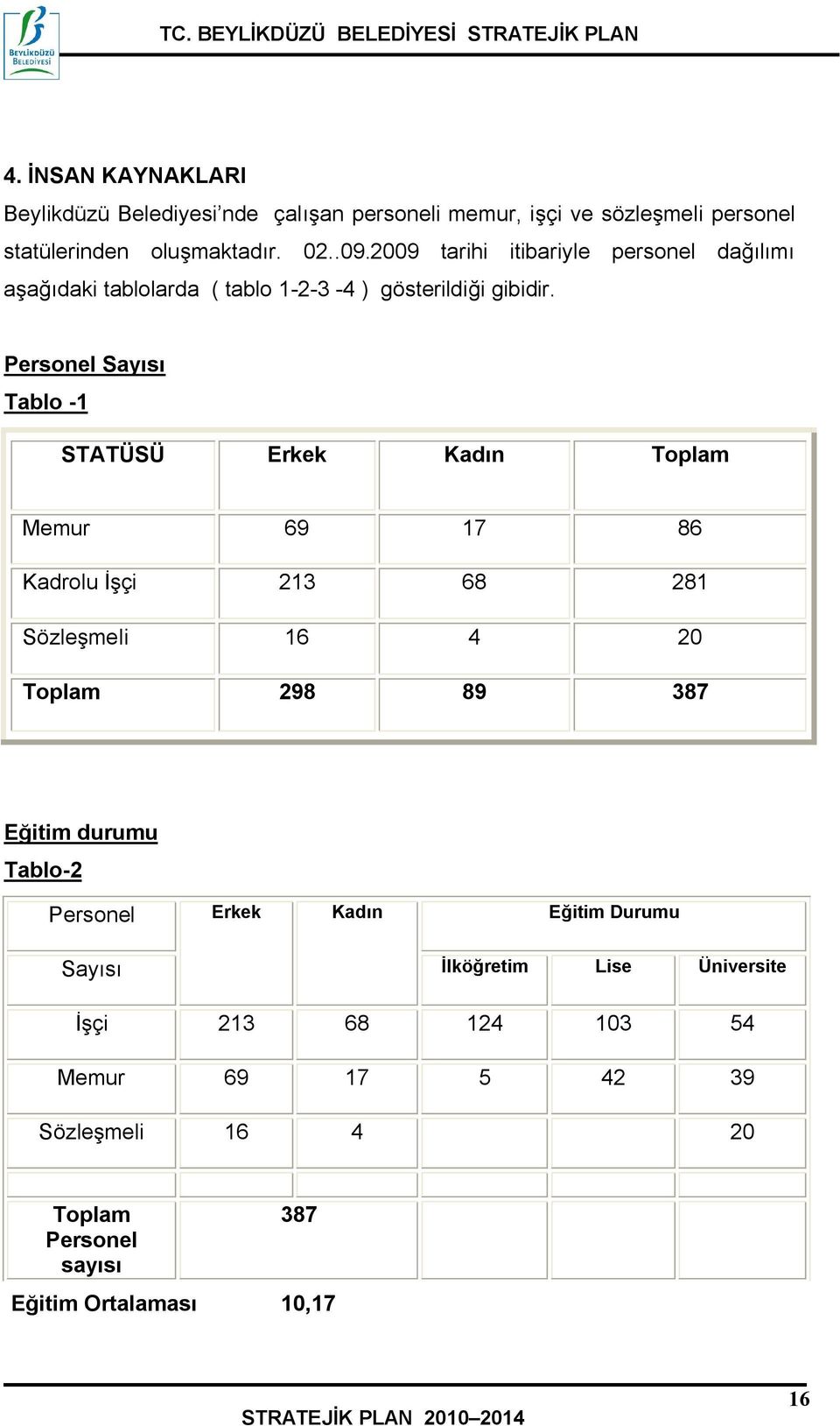 Personel Tablo -1 STATÜSÜ Erkek Kadın Toplam Memur 69 17 86 Kadrolu İşçi 213 68 281 Sözleşmeli 16 4 20 Toplam 298 89 387 Eğitim durumu Tablo-2