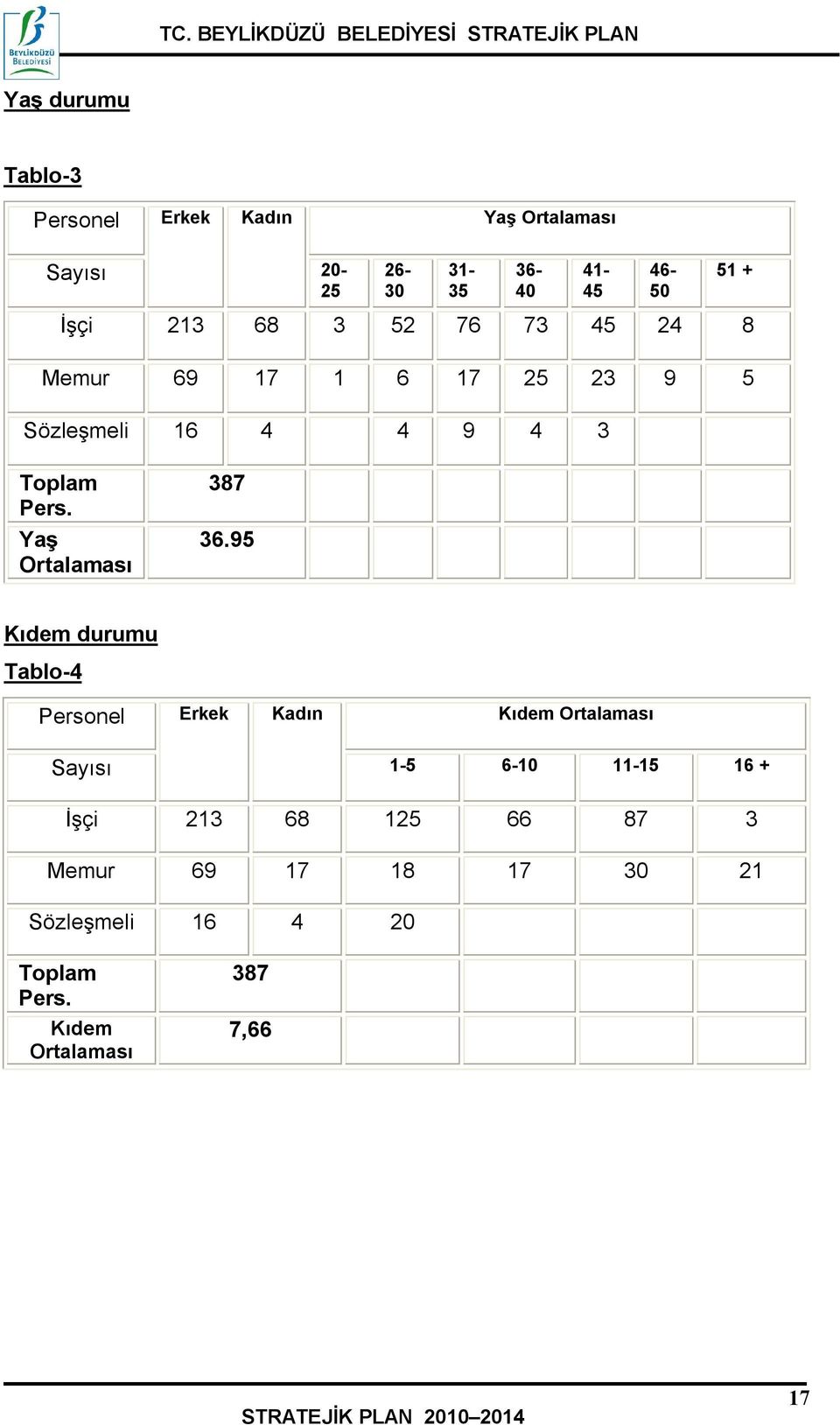 95 Kıdem durumu Tablo-4 Personel Erkek Kadın Kıdem Ortalaması 1-5 6-10 11-15 16 + İşçi 213 68 125 66 87 3