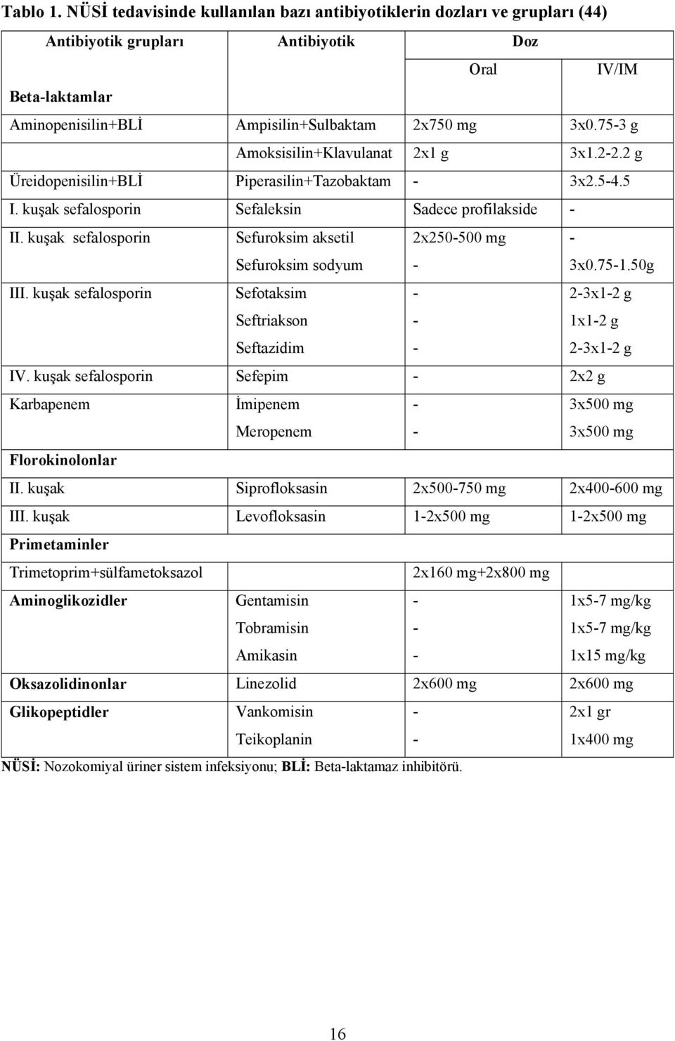 kuşak sefalosporin Sefuroksim aksetil Sefuroksim sodyum 2x250-500 mg - - 3x0.75-1.50g III. kuşak sefalosporin Sefotaksim Seftriakson Seftazidim - - - 2-3x1-2 g 1x1-2 g 2-3x1-2 g IV.