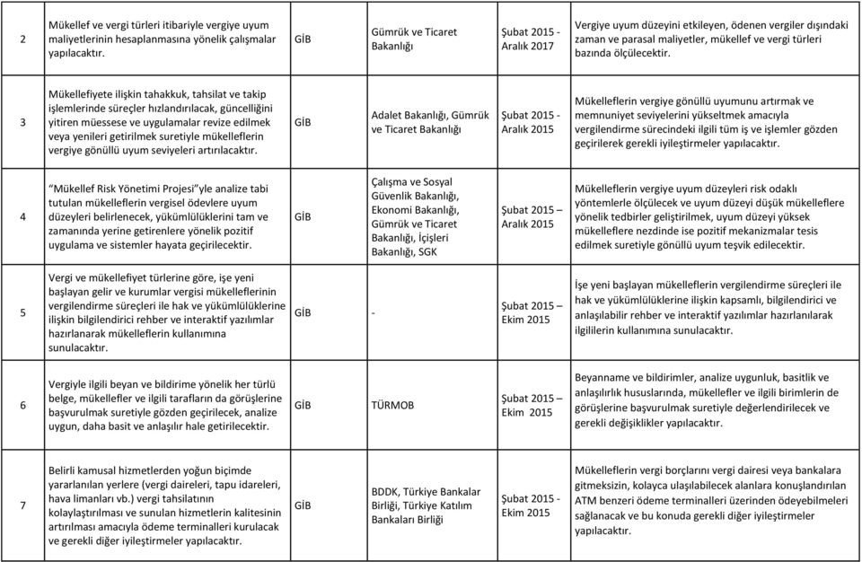 3 Mükellefiyete ilişkin tahakkuk, tahsilat ve takip işlemlerinde süreçler hızlandırılacak, güncelliğini yitiren müessese ve uygulamalar revize edilmek veya yenileri getirilmek suretiyle mükelleflerin