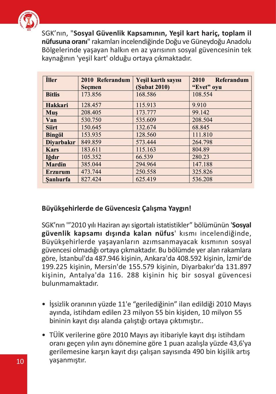 SGK nýn ' 2010 yýlý Haziran ayý sigortalý istatistikler bölümünün 'Sosyal güvenlik kapsamý dýþýnda kalan nüfus' kýsmý incelendiðinde, Büyükþehirlerde yaþayanlarýn azýmsanmayacak kýsmýnýn sosyal