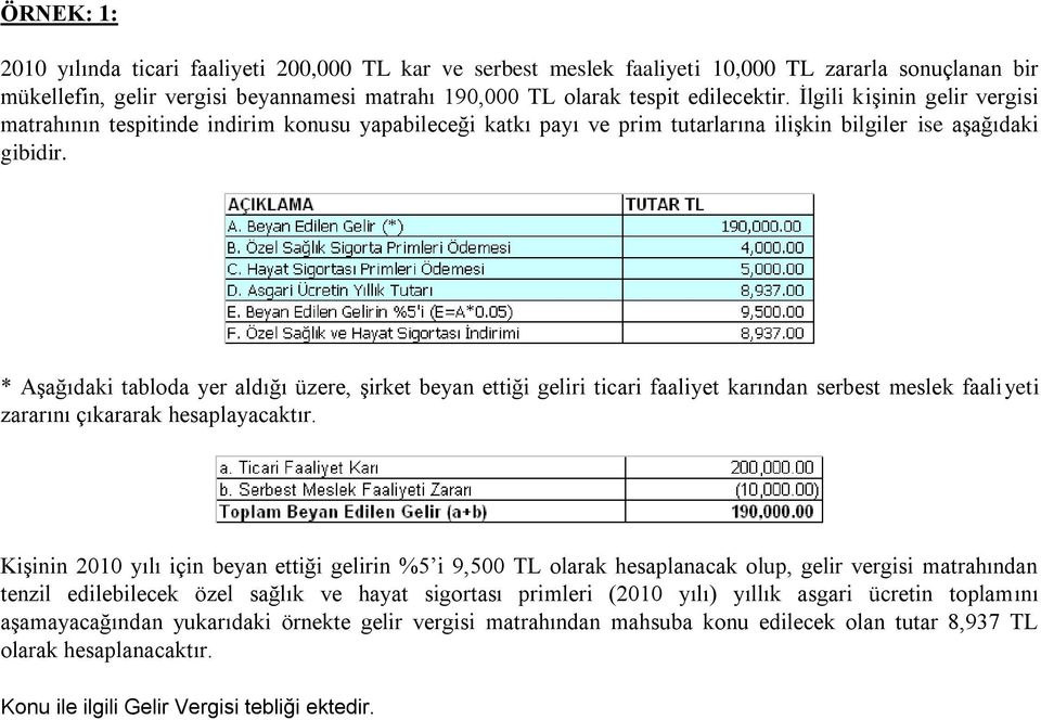 * Aşağıdaki tabloda yer aldığı üzere, şirket beyan ettiği geliri ticari faaliyet karından serbest meslek faaliyeti zararını çıkararak hesaplayacaktır.