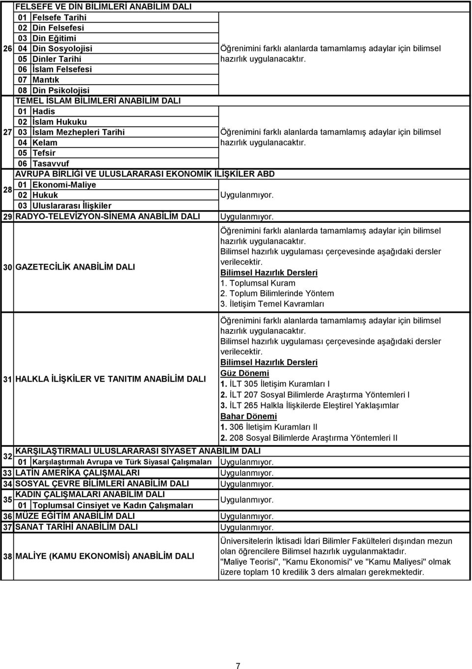 Uluslararası İlişkiler 29 RADYO-TELEVİZYON-SİNEMA ANABİLİM DALI 30 GAZETECİLİK ANABİLİM DALI 31 HALKLA İLİŞKİLER VE TANITIM ANABİLİM DALI KARŞILAŞTIRMALI ULUSLARARASI SİYASET ANABİLİM DALI 32 01