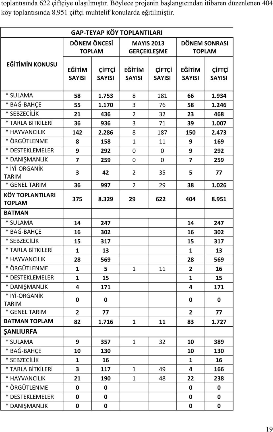 170 3 76 58 1.246 * SEBZECİLİK 21 436 2 32 23 468 * TARLA BİTKİLERİ 36 936 3 71 39 1.007 * HAYVANCILIK 142 2.286 8 187 150 2.