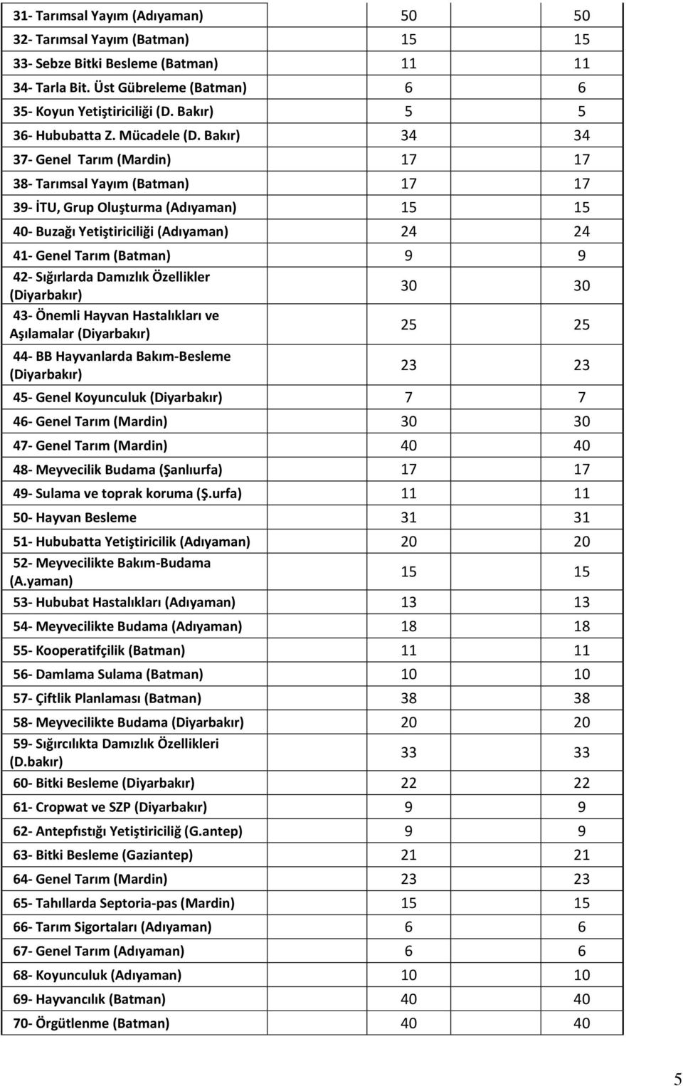 Bakır) 34 34 37- Genel Tarım (Mardin) 17 17 38- Tarımsal Yayım (Batman) 17 17 39- İTU, Grup Oluşturma (Adıyaman) 15 15 40- Buzağı Yetiştiriciliği (Adıyaman) 24 24 41- Genel Tarım (Batman) 9 9 42-