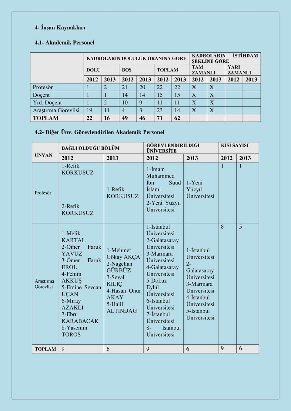 22 X X Doçent 1 1 14 14 15 15 X X Yrd. Doçent 1 2 10 9 11 11 X X Araştırma Görevlisi 19 11 4 3 23 14 X X TOPLAM 22 16 49 46 71 62 4.2- Diğer Ünv.