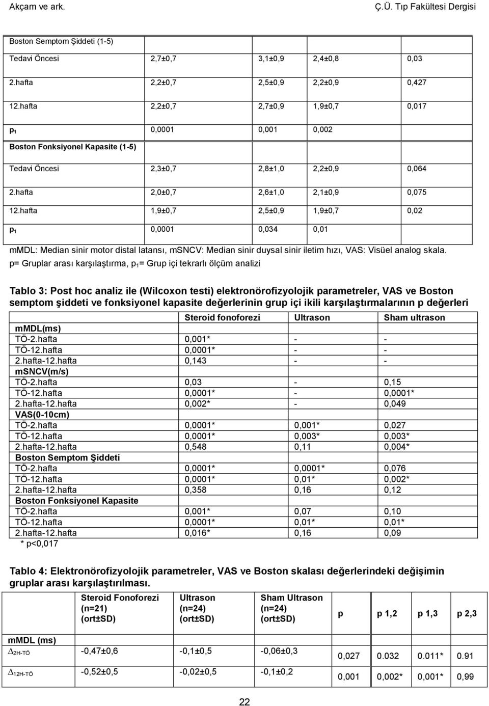 hafta 1,9±0,7 2,5±0,9 1,9±0,7 0,02 p 1 0,0001 0,034 0,01 mmdl: Median sinir motor distal latansı, msncv: Median sinir duysal sinir iletim hızı, VAS: Visüel analog skala.