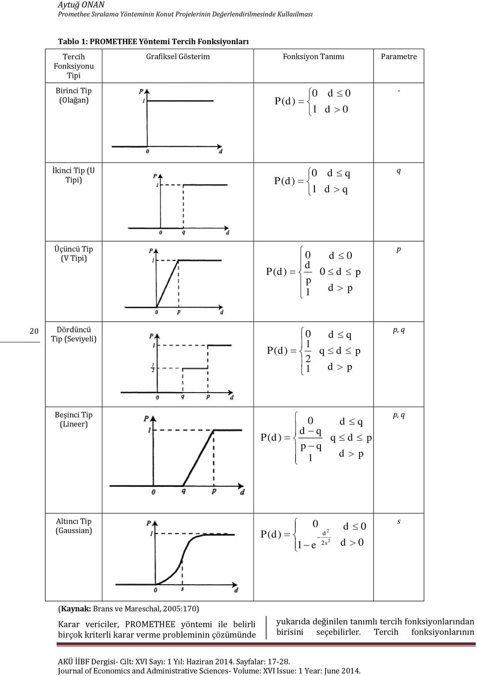 P( d) 1 2 d q q d p d p p, q Beşinci Tip (Lineer) 0 d q P( d) p q 1 d q q d p d p p, q Altıncı Tip (Gaussian) 0 P( d) 1 e d 0 2 d 2 2s d 0 s (Kaynak: Brans ve Mareschal, 2005:170) Karar