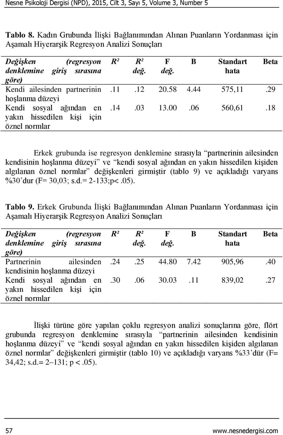 hoşlanma düzeyi Kendi sosyal ağından en yakın hissedilen kişi için öznel normlar R² R² F B Standart hata Beta.11.12 20.58 4.44 575,11.29.14.03 13.00.06 560,61.