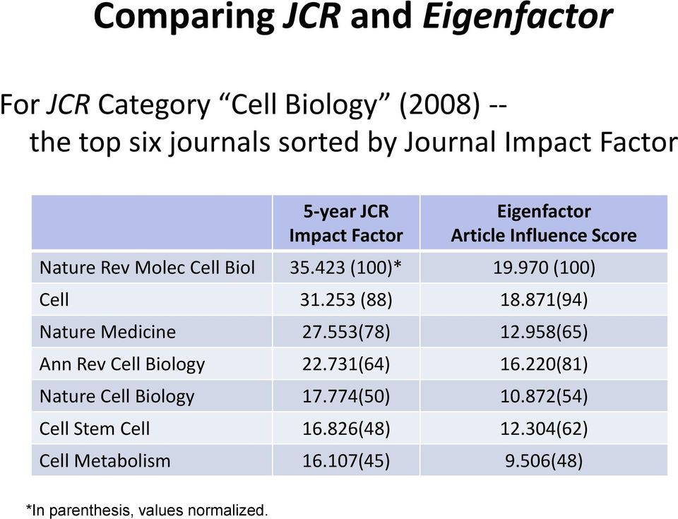 253 (88) 18.871(94) Nature Medicine 27.553(78) 12.958(65) Ann Rev Cell Biology 22.731(64) 16.220(81) Nature Cell Biology 17.