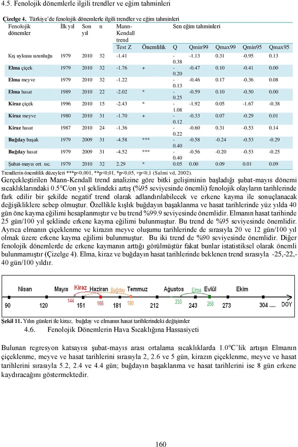 uykusu uzunluğu 1979 2010 32-1.41 - -1.13 0.31-0.95 0.13 0.38 Elma çiçek 1979 2010 32-1.76 + - -0.47 0.10-0.41 0.00 0.20 Elma meyve 1979 2010 32-1.22 - -0.46 0.17-0.36 0.08 0.