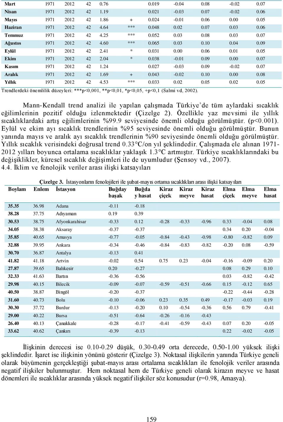 038-0.01 0.09 0.00 0.07 Kasım 1971 2012 42 1.24 0.027-0.03 0.09-0.02 0.07 Aralık 1971 2012 42 1.69 + 0.043-0.02 0.10 0.00 0.08 Yıllık 1971 2012 42 4.53 *** 0.033 0.02 0.05 0.02 0.05 Trendlerdeki önemlilik düzeyleri: ***p<0,001, **p<0,01, *p<0,05, +p<0,1 (Salmi vd, 2002).