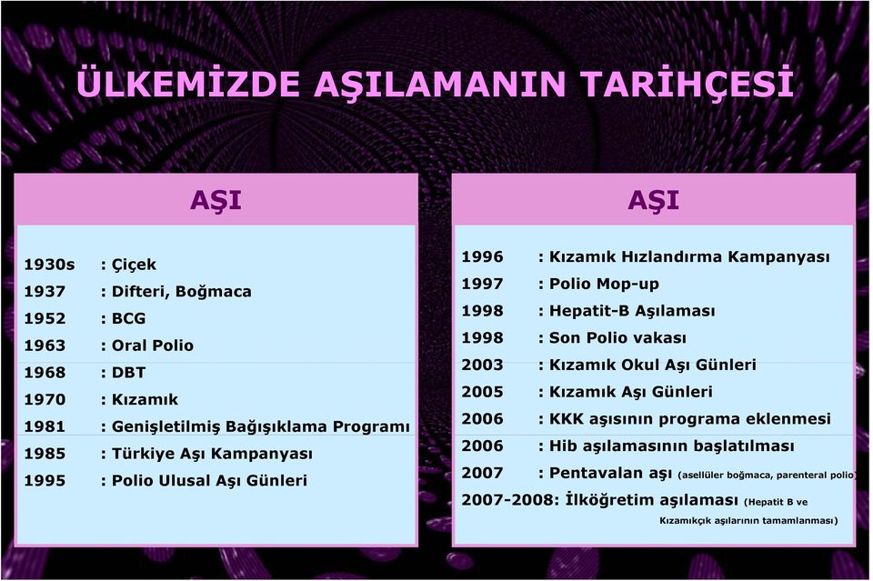 Hepatit-B Aşılaması 1998 : Son Polio vakası 2003 : Kızamık Okul Aşı Günleri 2005 : Kızamık Aşı Günleri 2006 : KKK aşısının programa eklenmesi 2006 : Hib