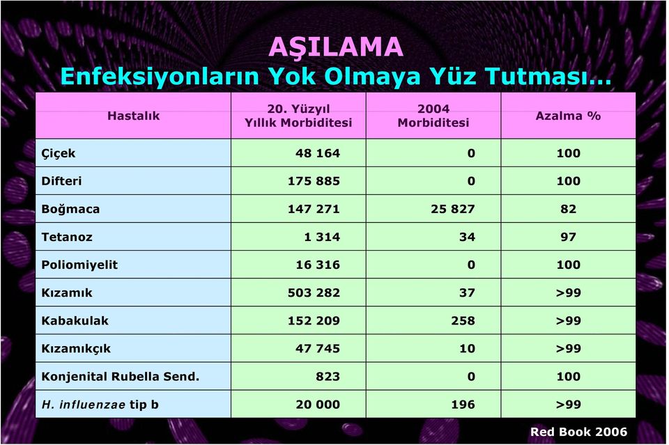 Boğmaca 147 271 25 827 82 Tetanoz 1 314 34 97 Poliomiyelit 16 316 0 100 Kızamık 503 282 37 >99