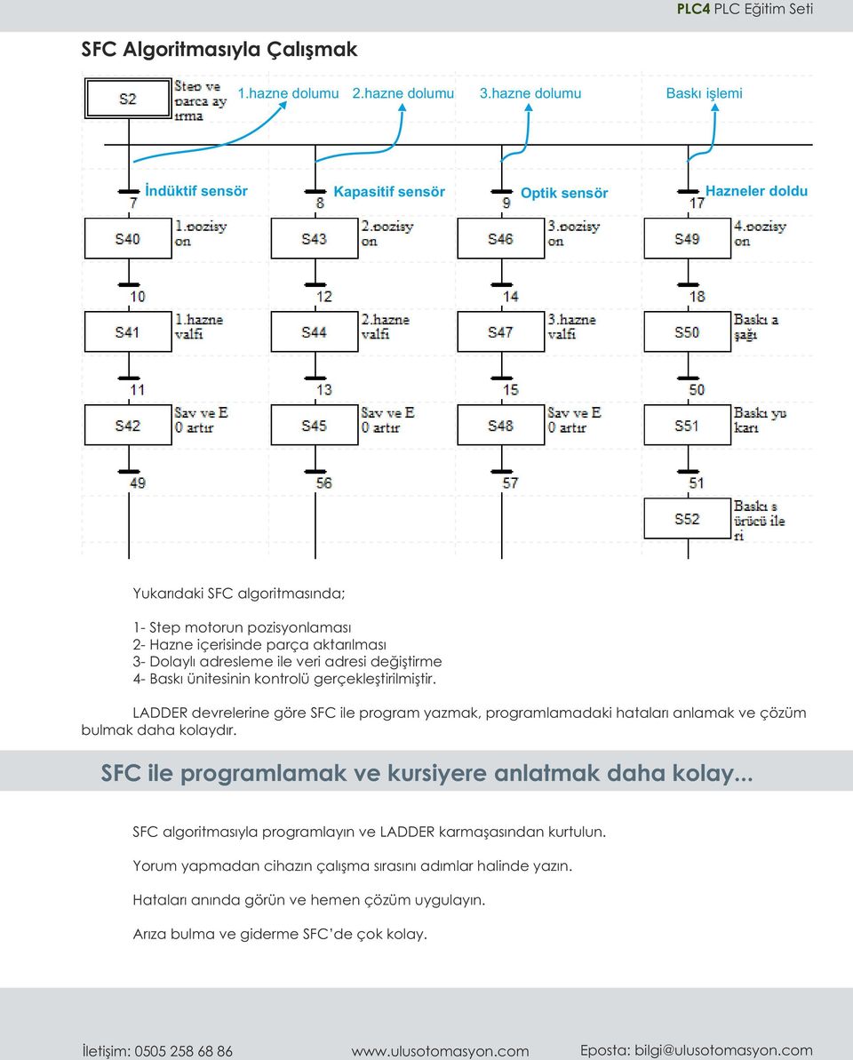 Dolaylı adresleme ile veri adresi değiştirme 4- Baskı ünitesinin kontrolü gerçekleştirilmiştir.