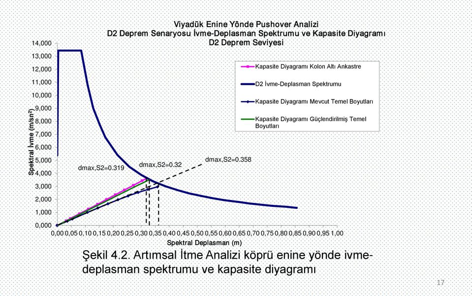 358 Kapasite Diyagramı Mevcut Temel Boyutları Kapasite Diyagramı Güçlendirilmiş Temel Boyutları 3,000 2,000 1,000 0,000 0,00 0,05 0,10 0,15 0,20 0,25 0,30 0,35 0,40