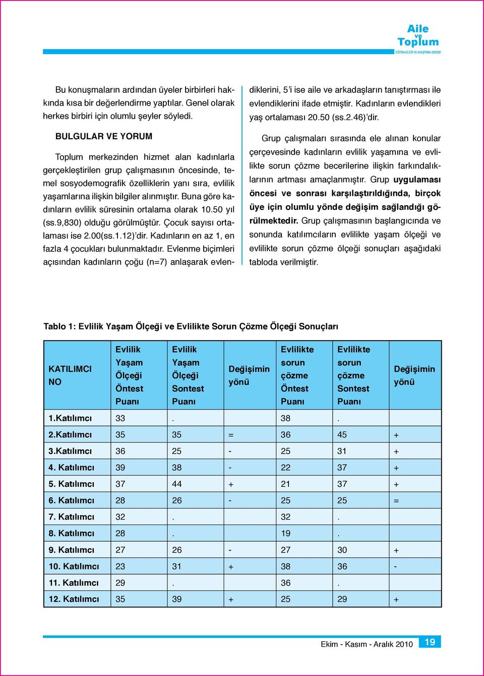 Buna göre kadınların evlilik süresinin ortalama olarak 10.50 yıl (ss.9,830) olduğu görülmüştür. Çocuk sayısı ortalaması ise 2.00(ss.1.12) dir. Kadınların en az 1, en fazla 4 çocukları bulunmaktadır.