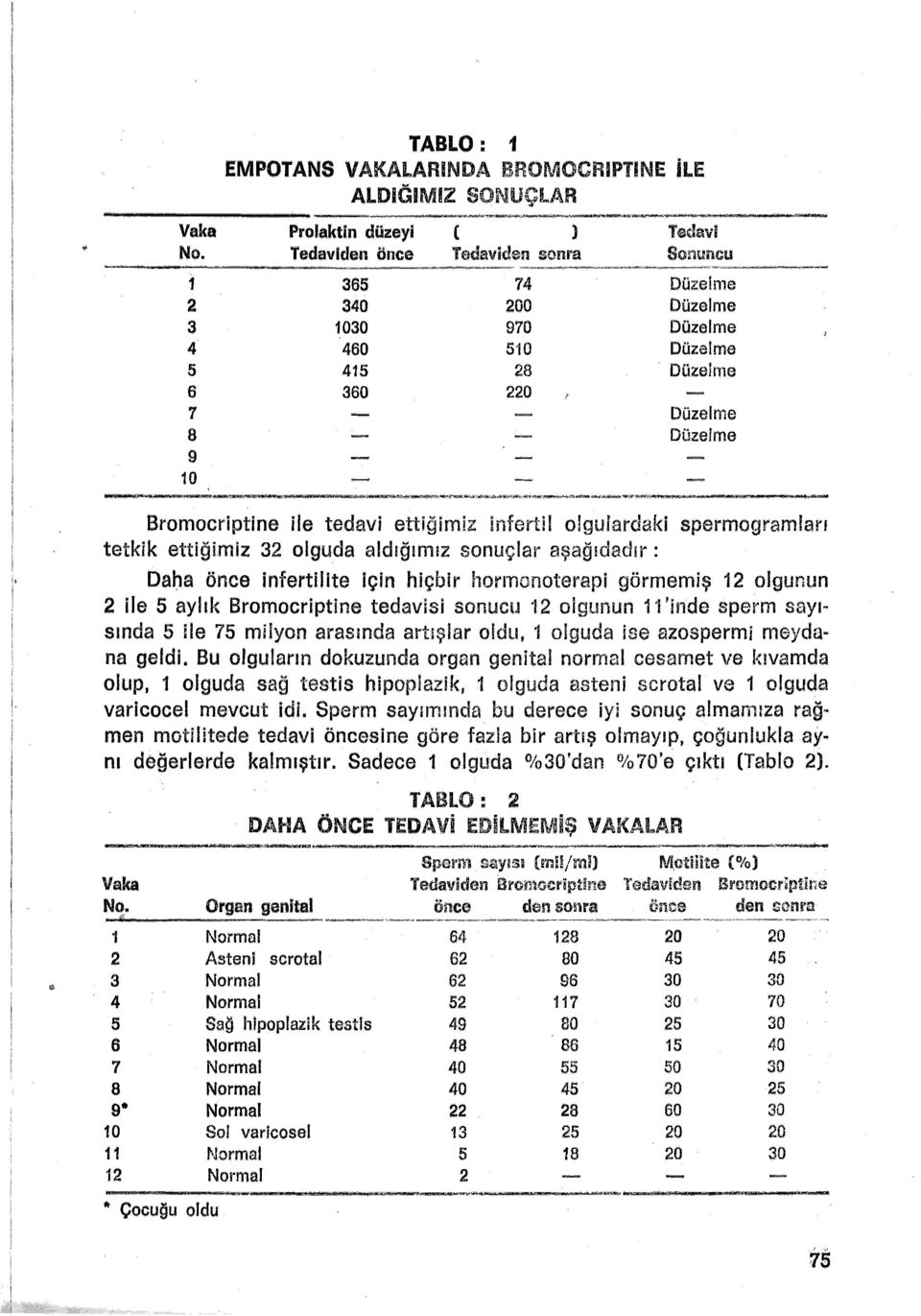 1 Düze ima Bromocriptine ile tedavi ettiğimiz lnfert!