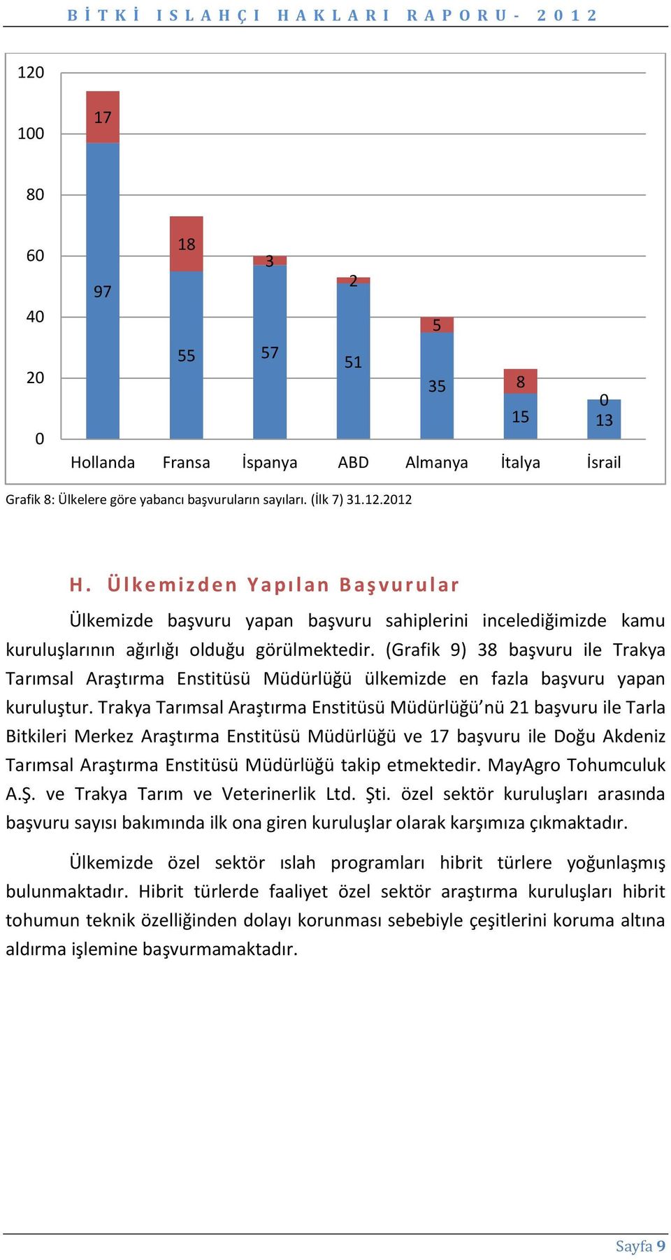 (Grafik 9) 38 başvuru ile Trakya Tarımsal Araştırma Enstitüsü ülkemizde en fazla başvuru yapan kuruluştur.