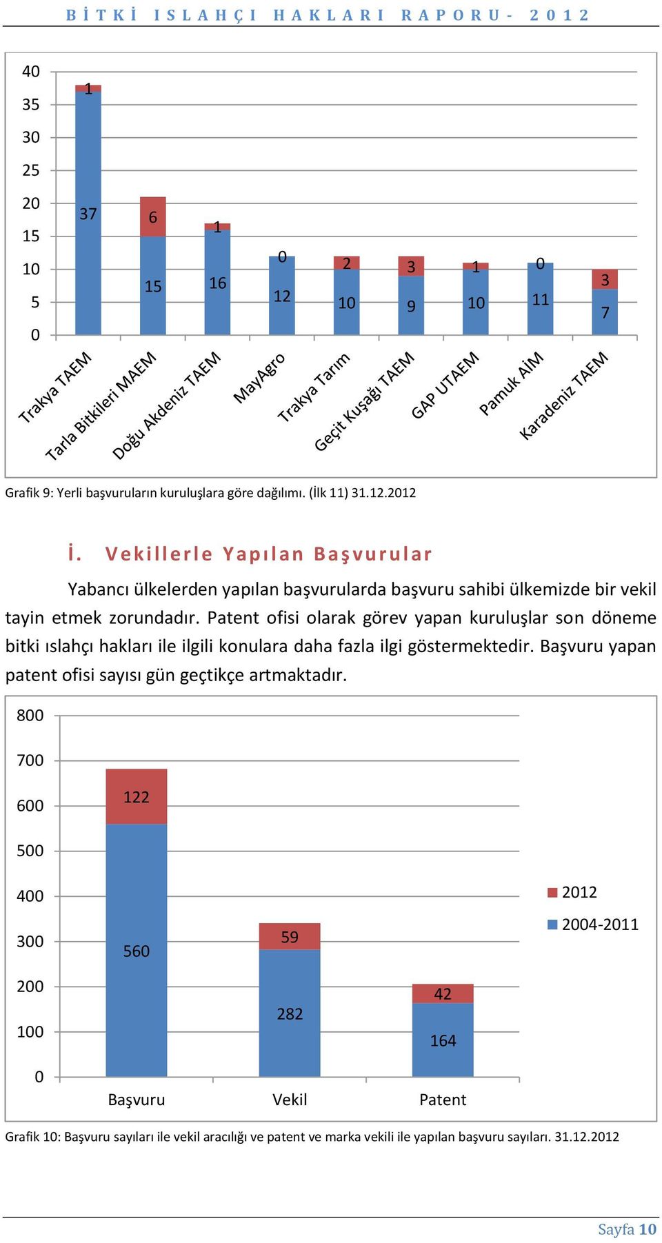 Patent ofisi olarak görev yapan kuruluşlar son döneme bitki ıslahçı hakları ile ilgili konulara daha fazla ilgi göstermektedir.