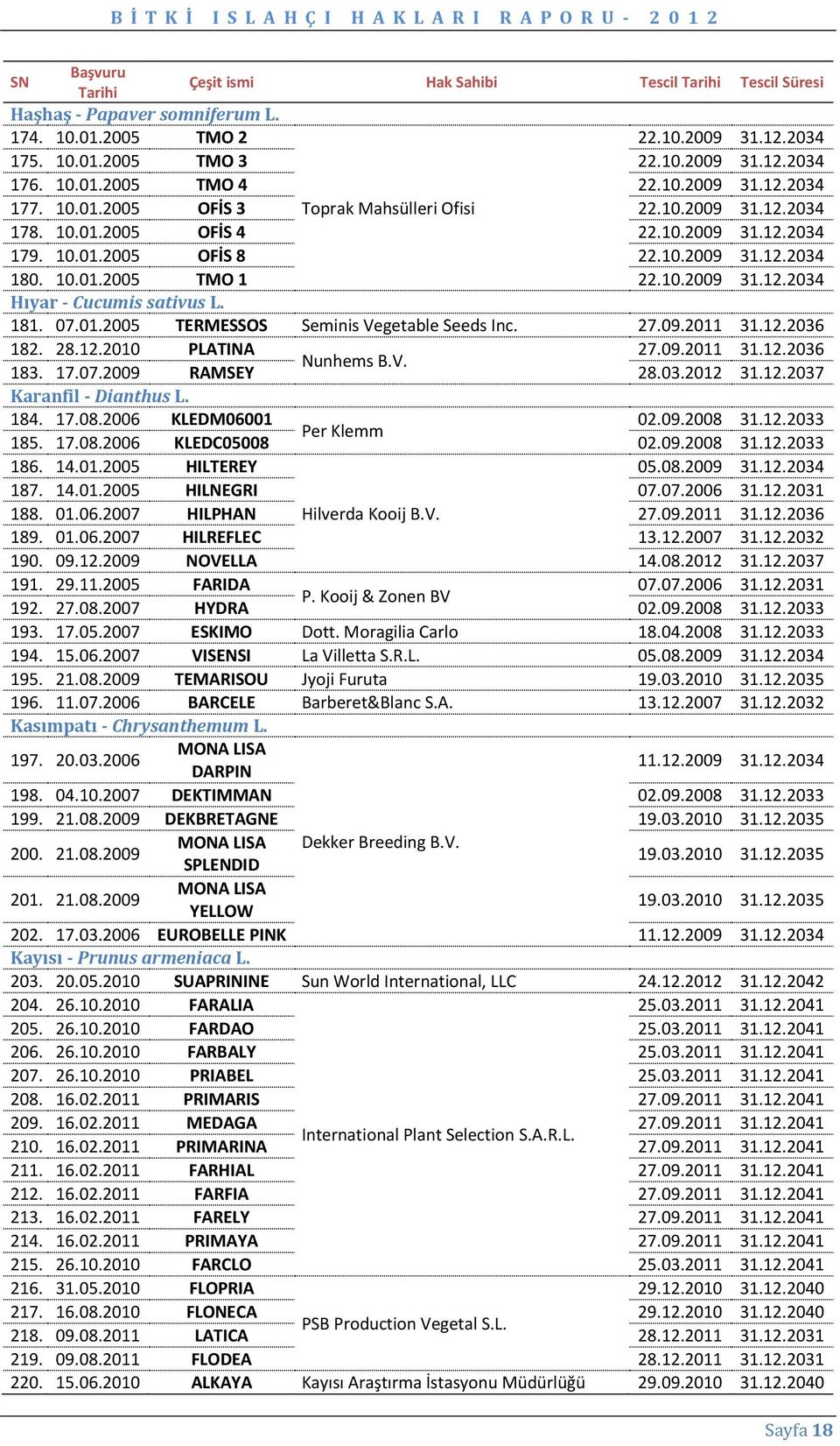 10.2009 31.12.2034 Hıyar - Cucumis sativus L. 181. 07.01.2005 TERMESSOS Seminis Vegetable Seeds Inc. 27.09.2011 31.12.2036 182. 28.12.2010 PLATINA 27.09.2011 31.12.2036 Nunhems B.V. 183. 17.07.2009 RAMSEY 28.