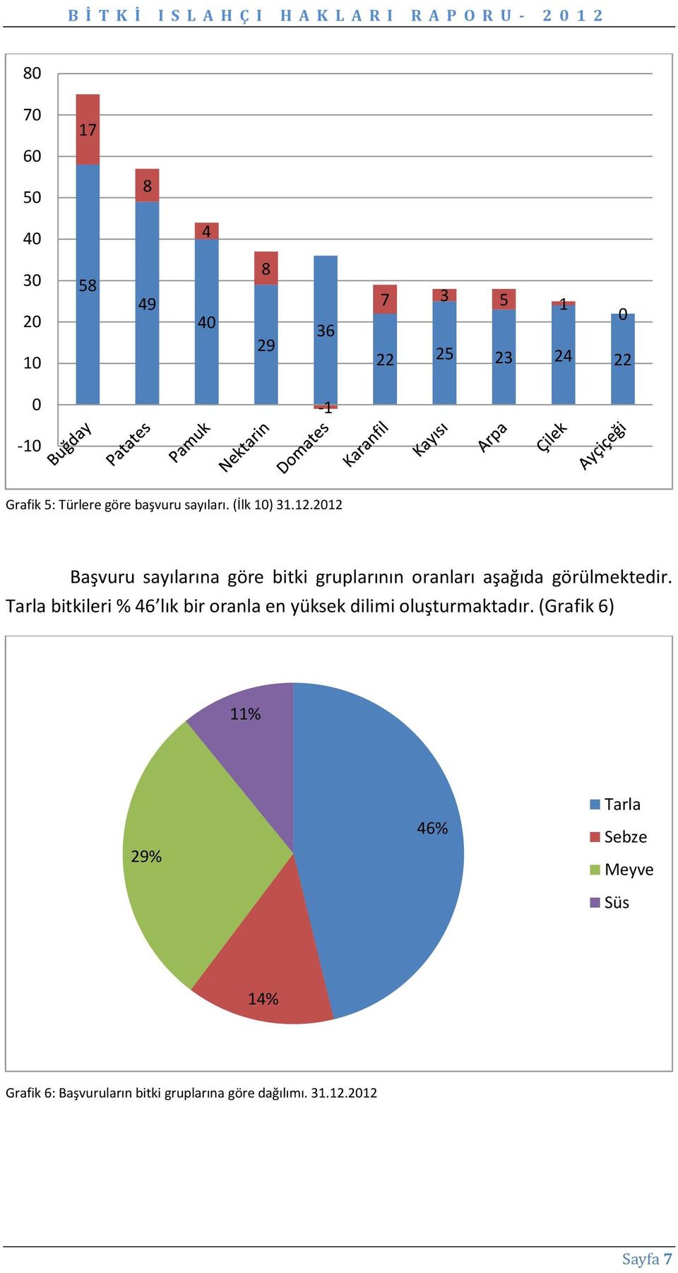 2012 Başvuru sayılarına göre bitki gruplarının oranları aşağıda görülmektedir.