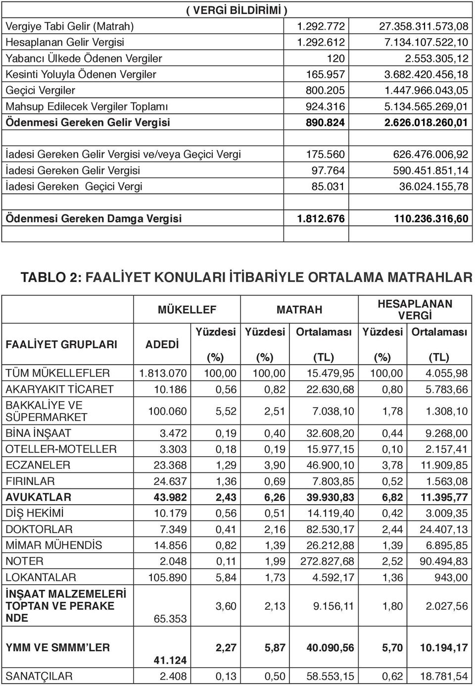 824 2.626.018.260,01 İadesi Gereken Gelir Vergisi ve/veya Geçici Vergi 175.560 626.476.006,92 İadesi Gereken Gelir Vergisi 97.764 590.451.851,14 İadesi Gereken Geçici Vergi 85.031 36.024.