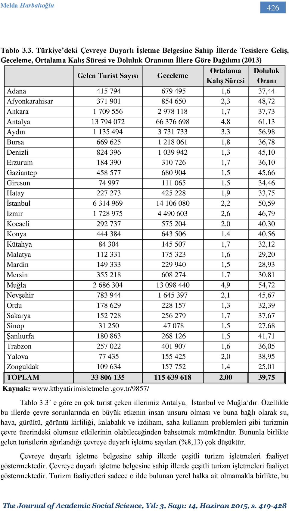 Doluluk Kalış Süresi Oranı Adana 415 794 679 495 1,6 37,44 Afyonkarahisar 371 901 854 650 2,3 48,72 Ankara 1 709 556 2 978 118 1,7 37,73 Antalya 13 794 072 66 376 698 4,8 61,13 Aydın 1 135 494 3 731