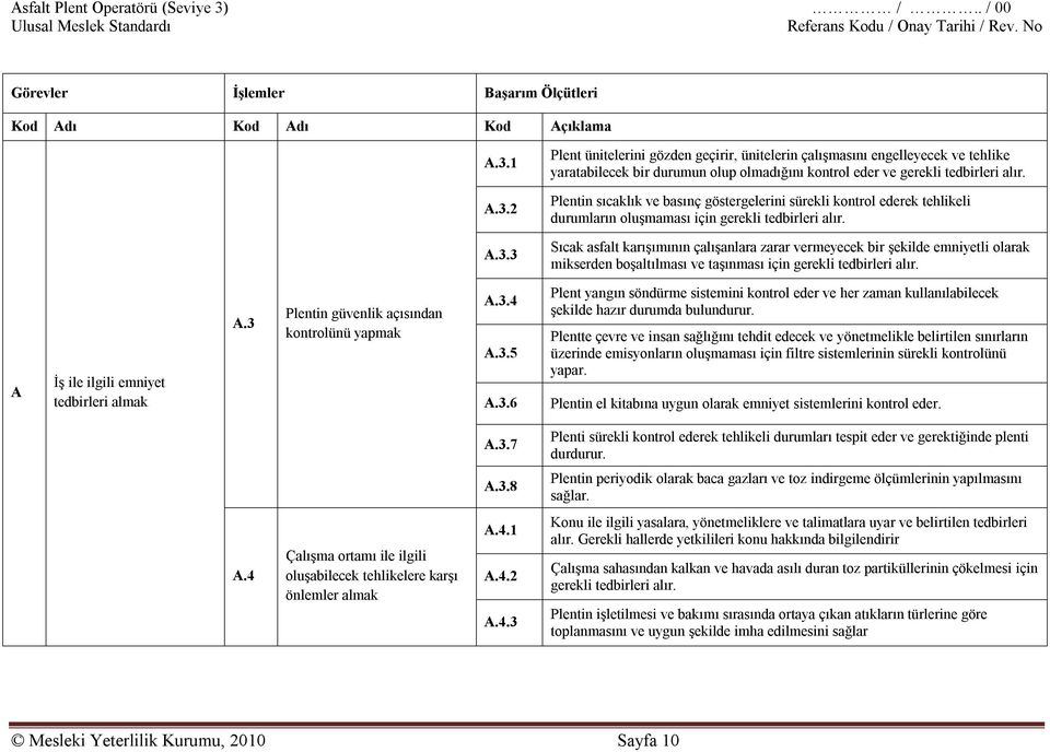 A İş ile ilgili emniyet tedbirleri almak A.3 Plentin güvenlik açısından kontrolünü yapmak A.3.4 A.3.5 A.3.6 Plent yangın söndürme sistemini kontrol eder ve her zaman kullanılabilecek şekilde hazır durumda bulundurur.