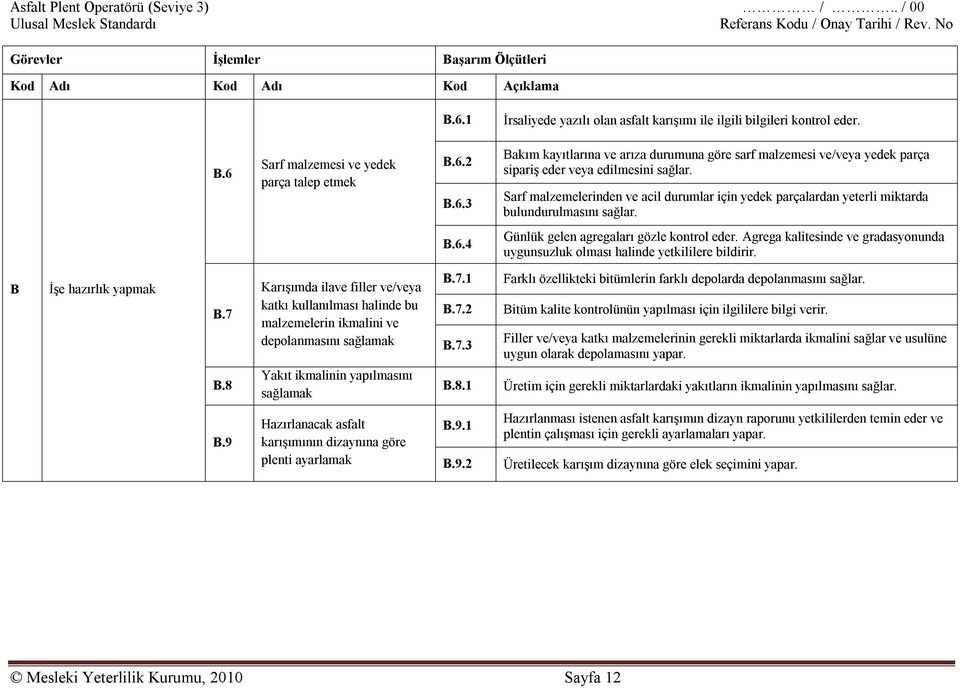 Sarf malzemelerinden ve acil durumlar için yedek parçalardan yeterli miktarda bulundurulmasını sağlar. B.6.4 Günlük gelen agregaları gözle kontrol eder.