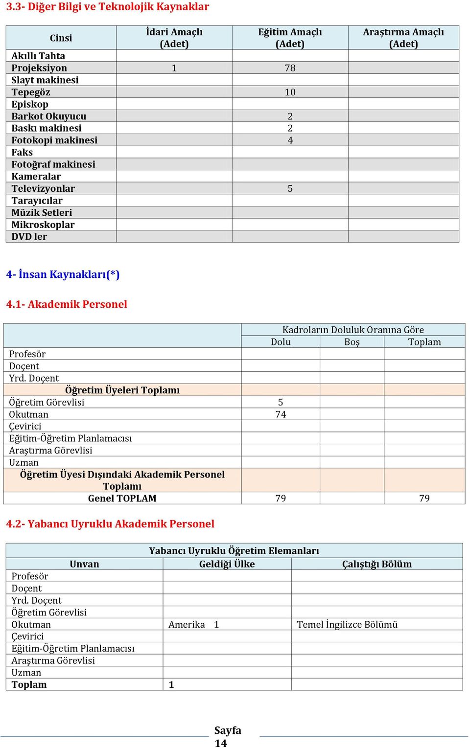 Doçent Kadroların Doluluk Oranına Göre Dolu Boş Toplam Öğretim Üyeleri Toplamı Öğretim Görevlisi 5 Okutman 74 Çevirici Eğitim-Öğretim Planlamacısı Araştırma Görevlisi Uzman Öğretim Üyesi Dışındaki