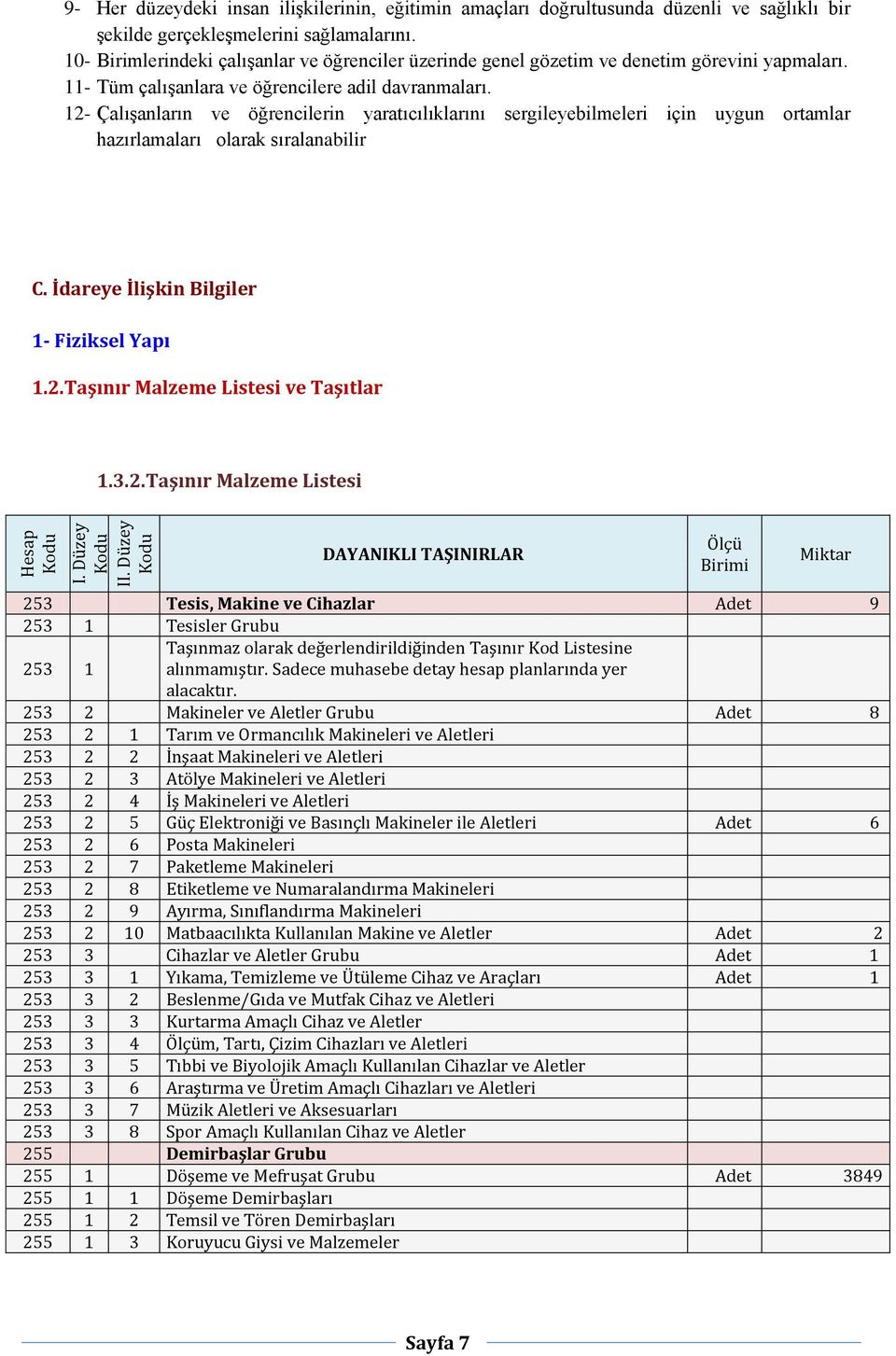 12- Çalışanların ve öğrencilerin yaratıcılıklarını sergileyebilmeleri için uygun ortamlar hazırlamaları olarak sıralanabilir C. İdareye İlişkin Bilgiler 1- Fiziksel Yapı 1.2.Taşınır Malzeme Listesi ve Taşıtlar 1.