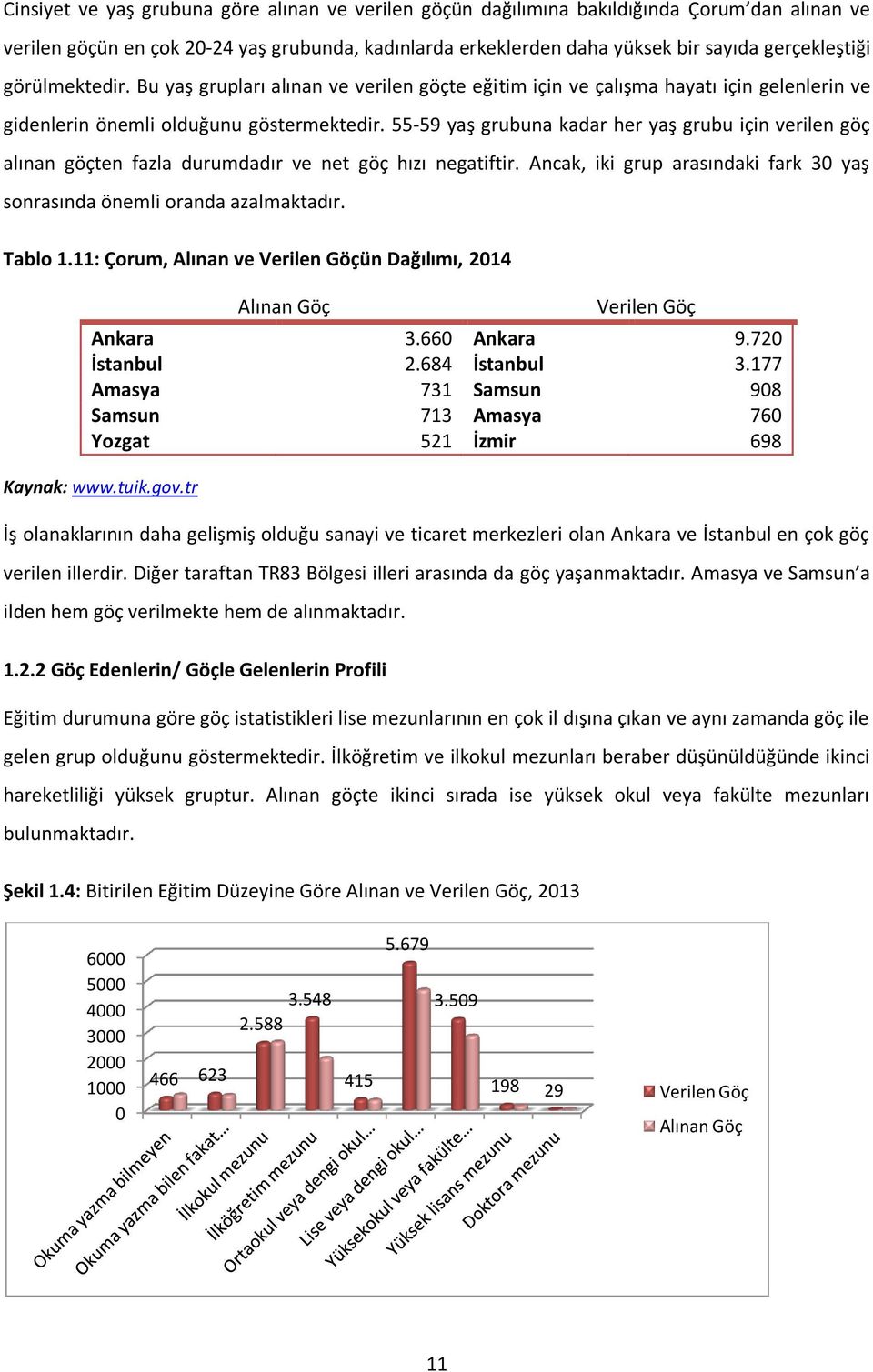 55-59 yaş grubuna kadar her yaş grubu için verilen göç alınan göçten fazla durumdadır ve net göç hızı negatiftir. Ancak, iki grup arasındaki fark 30 yaş sonrasında önemli oranda azalmaktadır. Tablo 1.