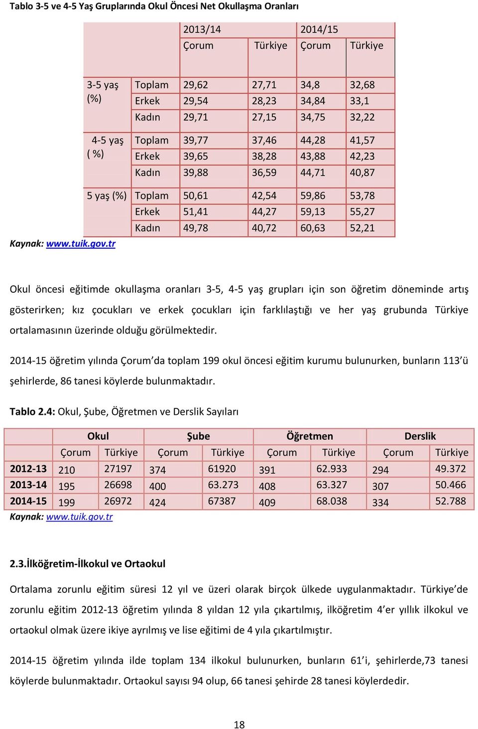 49,78 40,72 60,63 52,21 Okul öncesi eğitimde okullaşma oranları 3-5, 4-5 yaş grupları için son öğretim döneminde artış gösterirken; kız çocukları ve erkek çocukları için farklılaştığı ve her yaş