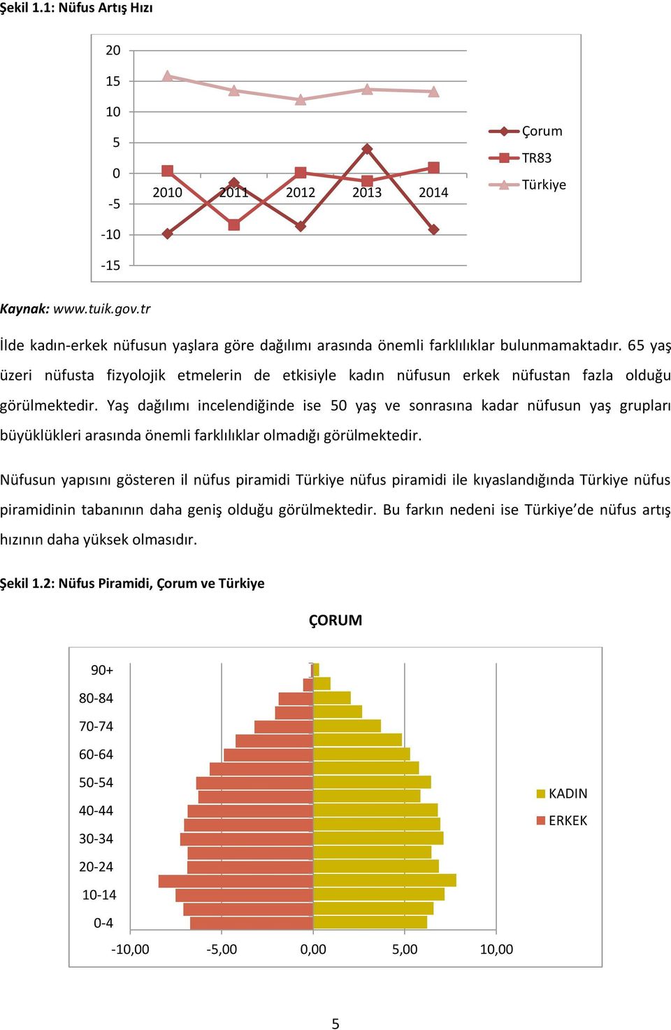 Yaş dağılımı incelendiğinde ise 50 yaş ve sonrasına kadar nüfusun yaş grupları büyüklükleri arasında önemli farklılıklar olmadığı görülmektedir.