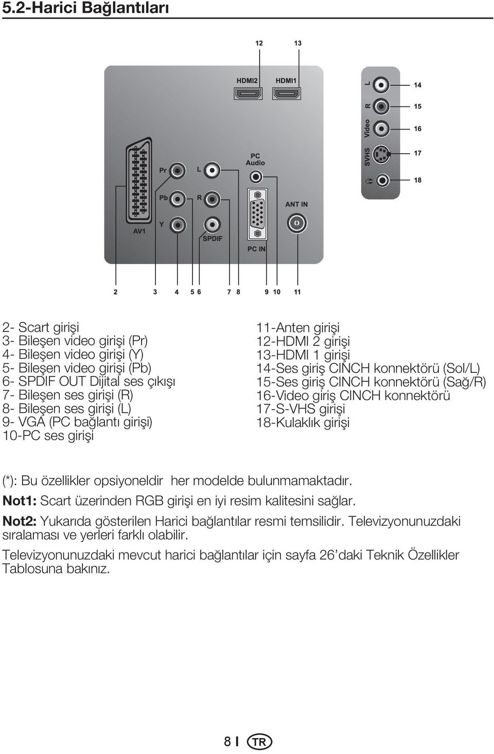 CINCH konnektörü 17-S-VHS girişi 18-Kulaklık girişi (*): Bu özellikler opsiyoneldir her modelde bulunmamaktadır. Not1: Scart üzerinden RGB girişi en iyi resim kalitesini sağlar.