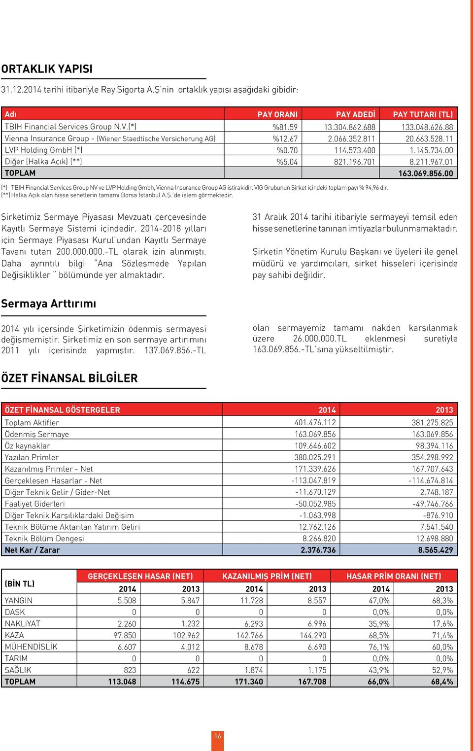 573.400 821.196.701 PAY TUTARI (TL) 133.048.626.88 20.663.528.11 1.145.734.00 8.211.967.01 163.069.856.