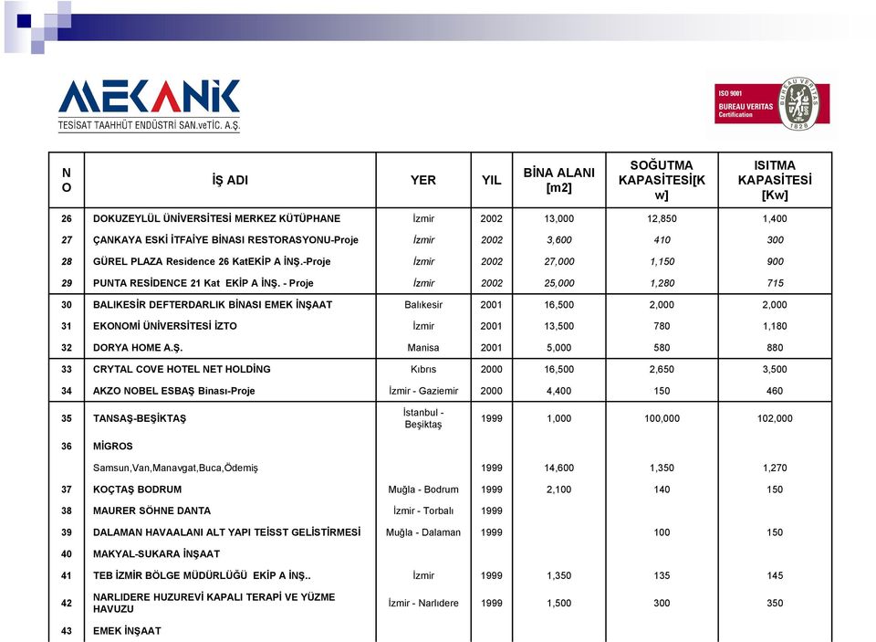 - Proje İzmir 2002 25,000 1,280 715 30 BALIKESİR DEFTERDARLIK BİNASI EMEK İNŞA