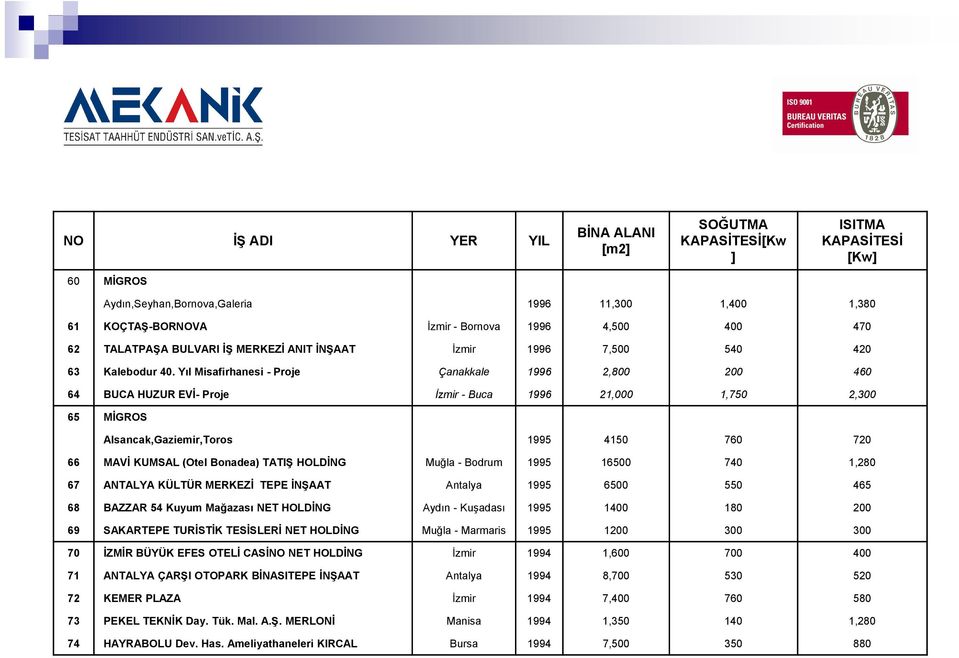 Yıl Misafirhanesi - Proje Çanakkale 1996 2,800 200 460 64 BUCA HUZUR EVİ- Proje İzmir - Buca 1996 21,000 1,750 2,300 65 MİGROS Alsancak,Gaziemir,Toros 1995 4150 760 720 66 MAVİ KUMSAL (Otel Bonadea)