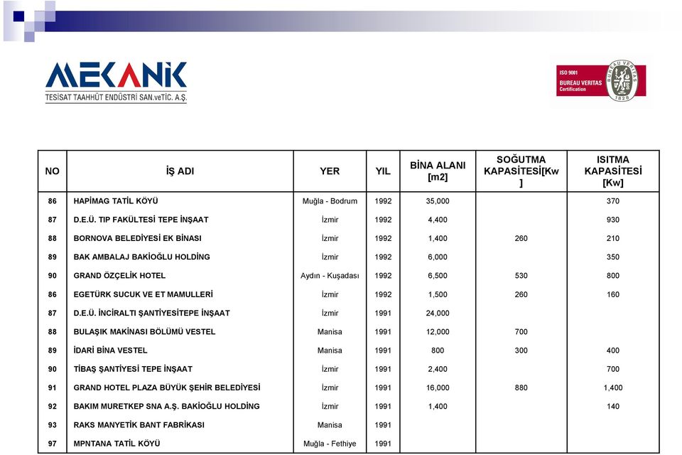 TIP FAKÜLTESİ TEPE İNŞAAT İzmir 1992 4,400 930 88 BORNOVA BELEDİYESİ EK BİNASI İzmir 1992 1,400 260 210 89 BAK AMBALAJ BAKİOĞLU HOLDİNG İzmir 1992 6,000 350 90 GRAND ÖZÇELİK HOTEL Aydın - Kuşadası